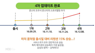 4차 업데이트 완료
1차
16.09.29.
2차
16.11.10.
3차
16.11.24.
4차
16.12.08.
출시
마치 꿈처럼 출시일 대비 리텐션 15% 상승...!
서비스국가 모두 전반적으로 상승
특히 북미권의 상승폭이 가장 높았음.
감성의 영역… 강력하다!
몬스터 조우시 몬스터의 스토리텔링 추가
 