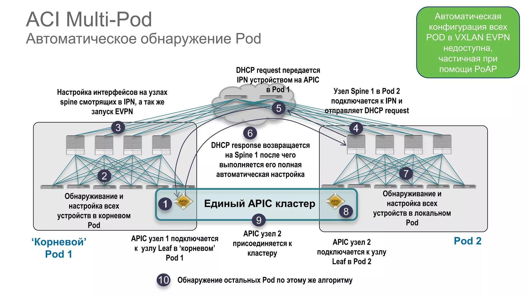 ACI Multi-Pod
Автоматическое обнаружение Pod
Обнаруживание и
настройка всех
устройств в корневом
Pod
2
Настройка интерфейсов на узлах
spine смотрящих в IPN, а так же
запуск EVPN
3
Узел Spine 1 в Pod 2
подключается к IPN и
отправляет DHCP request
14
DHCP request передается
IPN устройством на APIC
в Pod 1
5
DHCP response возвращается
на Spine 1 после чего
выполняется его полная
автоматическая настройка
6
‘Корневой’
Pod 1
Единый APIC кластер
APIC узел 2
присоединяется к
кластеру
9
Обнаруживание и
настройка всех
устройств в локальном
Pod
7
APIC узел 2
подключается к узлу
Leaf в Pod 2
8
1
APIC узел 1 подключается
к узлу Leaf в ‘корневом’
Pod 1
Pod 2
1
Обнаружение остальных Pod по этому же алгоритму10
Автоматическая
конфигурация всех
POD в VXLAN EVPN
недоступна,
частичная при
помощи PoAP
 