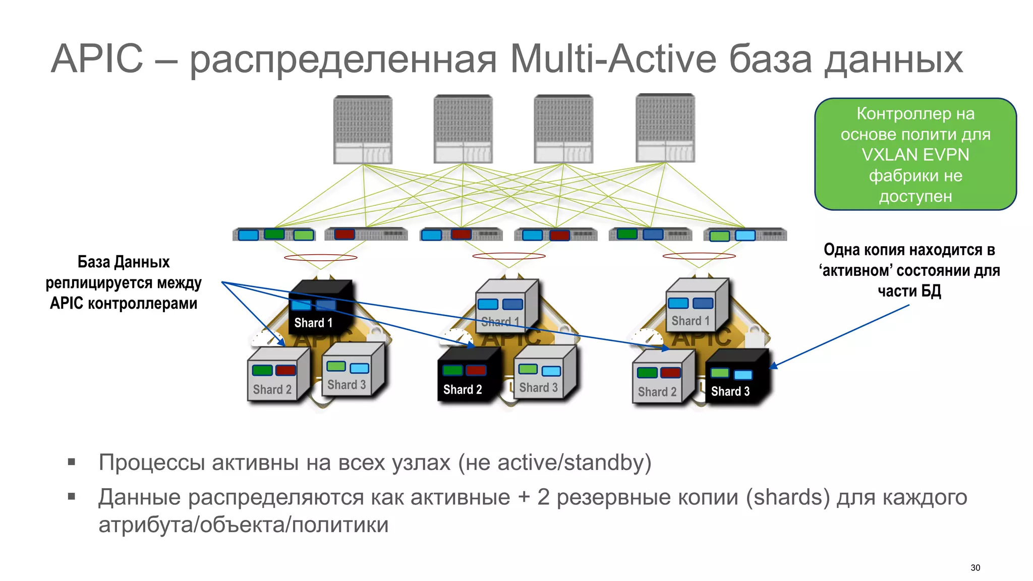  Процессы активны на всех узлах (не active/standby)
 Данные распределяются как активные + 2 резервные копии (shards) для каждого
атрибута/объекта/политики
База Данных
реплицируется между
APIC контроллерами
APIC APIC APIC
Shard 2
Shard 1
Shard 3
Shard 1Shard 1
Shard 2 Shard 2
Shard 3 Shard 3
Одна копия находится в
‘активном’ состоянии для
части БД
30
APIC – распределенная Multi-Active база данных
Контроллер на
основе полити для
VXLAN EVPN
фабрики не
доступен
 