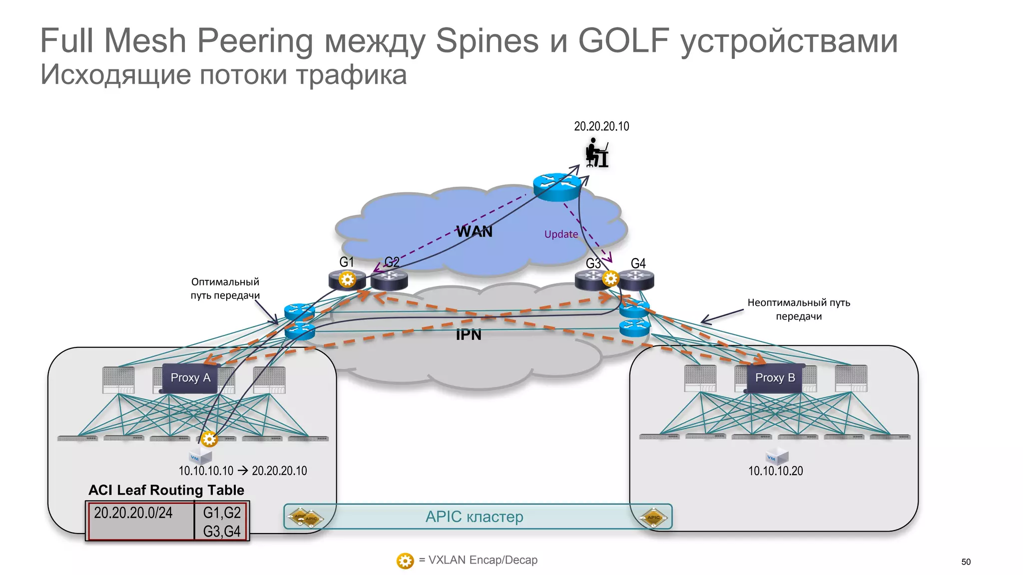 IPN
WAN
10.10.10.10  20.20.20.10
Proxy A Proxy B
G1 G2 G3 G4
20.20.20.10
10.10.10.20
= VXLAN Encap/Decap
Оптимальный
путь передачи
Update
APIC кластер
ACI Leaf Routing Table
20.20.20.0/24 G1,G2
G3,G4
Full Mesh Peering между Spines и GOLF устройствами
Исходящие потоки трафика
Неоптимальный путь
передачи
50
 