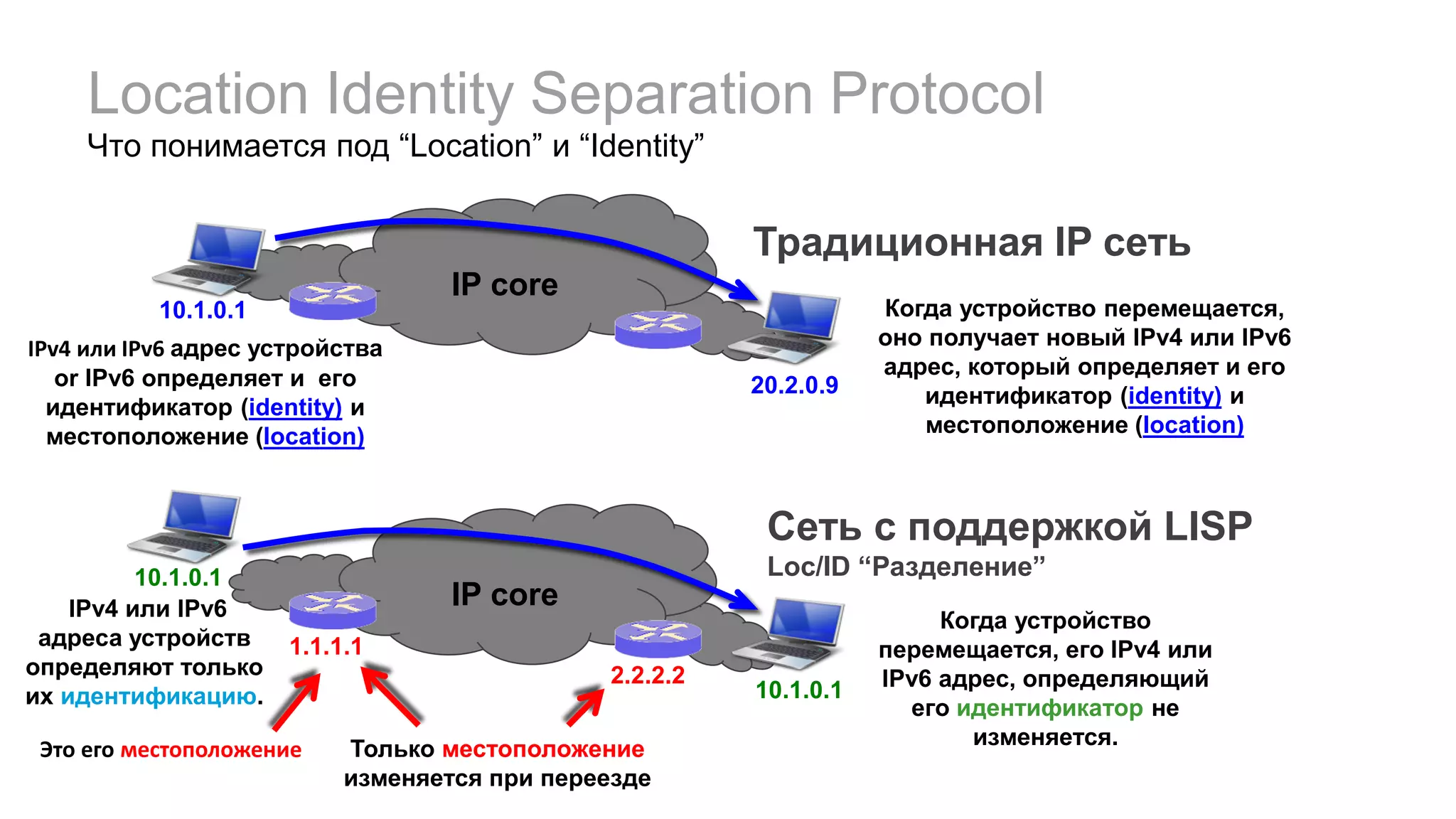 IP core
IPv4 или IPv6 адрес устройства
or IPv6 определяет и его
идентификатор (identity) и
местоположение (location)
Традиционная IP сеть
10.1.0.1 Когда устройство перемещается,
оно получает новый IPv4 или IPv6
адрес, который определяет и его
идентификатор (identity) и
местоположение (location)
20.2.0.9
IPv4 или IPv6
адреса устройств
определяют только
их идентификацию.
Когда устройство
перемещается, его IPv4 или
IPv6 адрес, определяющий
его идентификатор не
изменяется.
Сеть с поддержкой LISP
Loc/ID “Разделение”
IP core
1.1.1.1
2.2.2.2
Только местоположение
изменяется при переезде
10.1.0.1
10.1.0.1
Это его местоположение
Location Identity Separation Protocol
Что понимается под “Location” и “Identity”
 