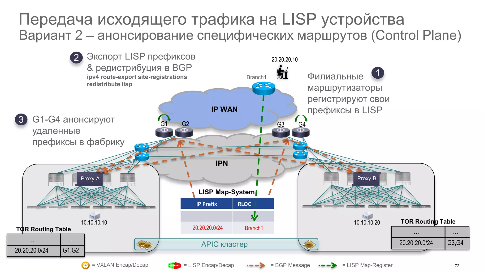IPN
IP WAN
10.10.10.10
Proxy A Proxy B
G1 G2 G3 G4
20.20.20.10
10.10.10.20
LISP Map-System
IP Prefix RLOC
= LISP Encap/Decap= VXLAN Encap/Decap = BGP Message = LISP Map-Register
APIC кластер
… …
20.20.20.0/24 Branch1
Branch1
G1-G4 анонсируют
удаленные
префиксы в фабрику
TOR Routing Table
… …
20.20.20.0/24 G3,G4
TOR Routing Table
… …
20.20.20.0/24 G1,G2
Филиальные
маршрутизаторы
регистрируют свои
префиксы в LISP
Экспорт LISP префиксов
& редистрибуция в BGP
ipv4 route-export site-registrations
redistribute lisp
Передача исходящего трафика на LISP устройства
Вариант 2 – анонсирование специфических маршрутов (Control Plane)
72
1
2
3
 