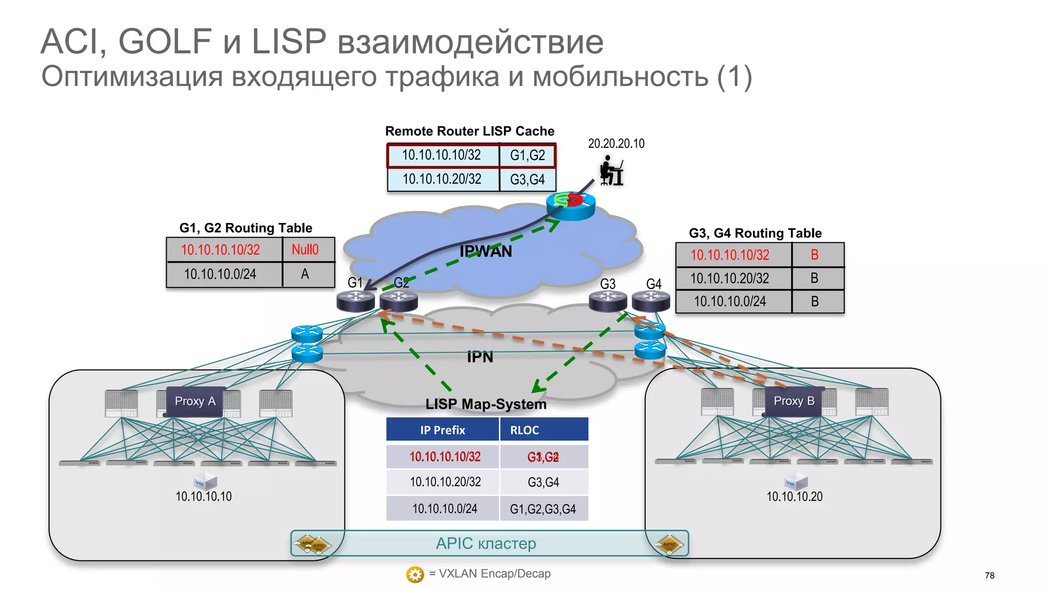 IPN
IPWAN
Proxy A Proxy B
G1 G2 G3 G4
20.20.20.10
10.10.10.20
= VXLAN Encap/Decap
LISP Map-System
IP Prefix RLOC
Remote Router LISP Cache
10.10.10.10/32 G1,G2
G3,G410.10.10.20/32
APIC кластер
10.10.10.10
10.10.10.10/32 B
10.10.10.20/32 B
10.10.10.0/24 B
G3, G4 Routing Table
10.10.10.10/32 Null0
10.10.10.0/24 A
G1, G2 Routing Table
10.10.10.10/32 G1,G2
10.10.10.20/32 G3,G4
10.10.10.0/24 G1,G2,G3,G4
10.10.10.10/32 G3,G4
ACI, GOLF и LISP взаимодействие
Оптимизация входящего трафика и мобильность (1)
78
 