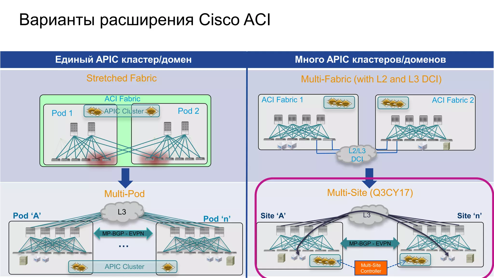 Единый APIC кластер/домен Много APIC кластеров/доменов
Варианты расширения Cisco ACI
Pod ‘A’ Pod ‘n’
MP-BGP - EVPN
Multi-Pod
…
L3
APIC Cluster
Pod 1 Pod 2
ACI Fabric
Stretched Fabric
APIC Cluster
ACI Fabric 2ACI Fabric 1
Multi-Fabric (with L2 and L3 DCI)
L2/L3
DCI
L3Site ‘A’ Site ‘n’
MP-BGP - EVPN
Multi-Site (Q3CY17)
Multi-Site
Controller
 