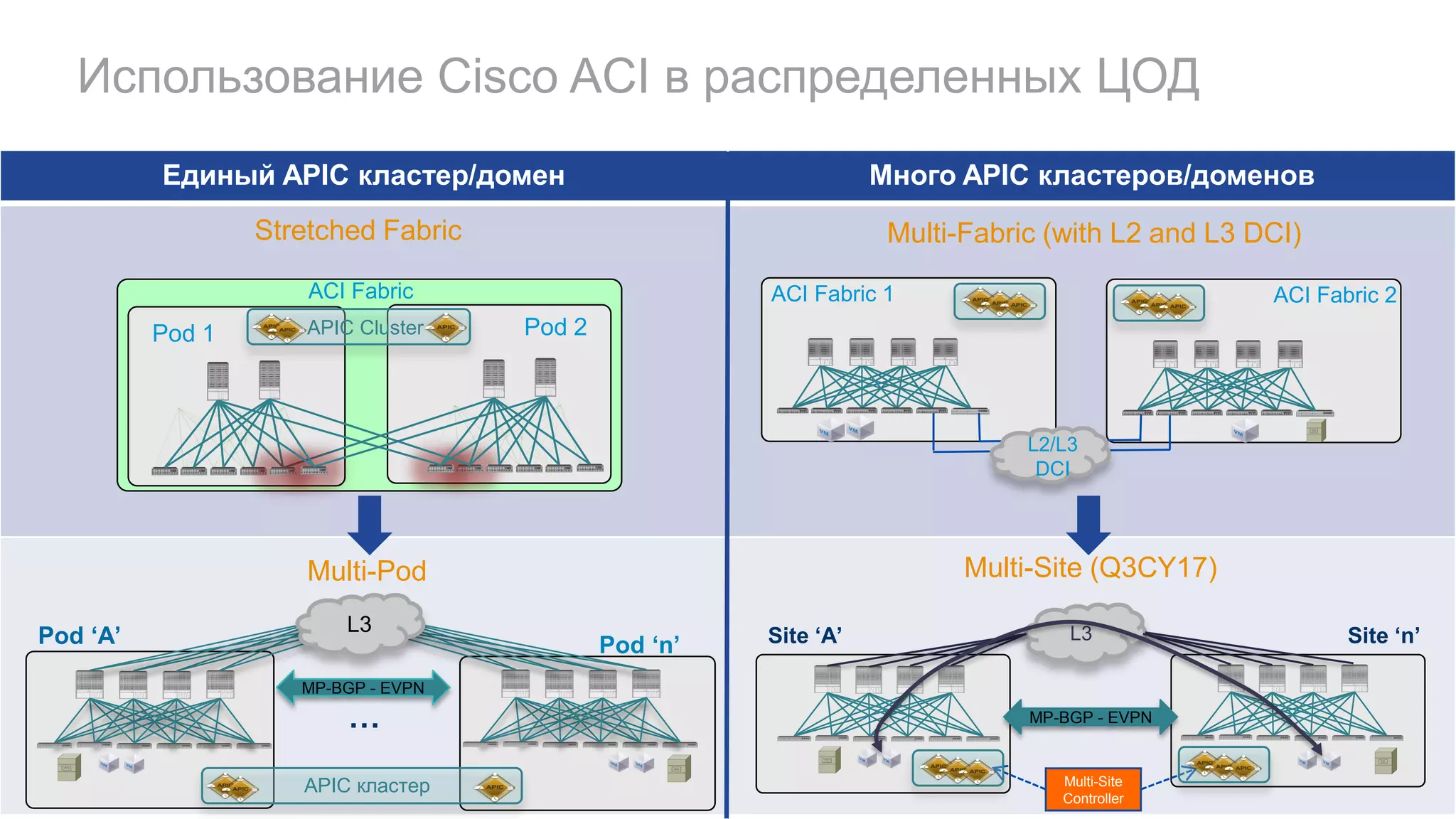 Единый APIC кластер/домен Много APIC кластеров/доменов
Pod ‘A’ Pod ‘n’
MP-BGP - EVPN
Multi-Pod
…
L3
APIC кластер
Pod 1 Pod 2
ACI Fabric
Stretched Fabric
APIC Cluster
ACI Fabric 2ACI Fabric 1
Multi-Fabric (with L2 and L3 DCI)
L2/L3
DCI
L3Site ‘A’ Site ‘n’
MP-BGP - EVPN
Multi-Site (Q3CY17)
Multi-Site
Controller
Использование Cisco ACI в распределенных ЦОД
 