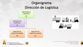 DIRECCIÓN DE
LOGÍSTICA
(1)
ANALISTA DE
LOGÍSTICA SENIOR
(4)
ANALISTA DE
LOGÍSTICA JUNIOR
(2)
ASISTENTE DE
LOGÍSTICA
(1)
Organigrama
Dirección de Logística
 