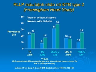 Loại nguy
cơ Tiêu chí
Mục tiêu điều trị Xét dùng thuốc
Non-HDL.C mg/dl
LDL.C mg/dl
Non-HDL.C mg/dl
LDL.C mg/dl
Thấp -Có 0-...