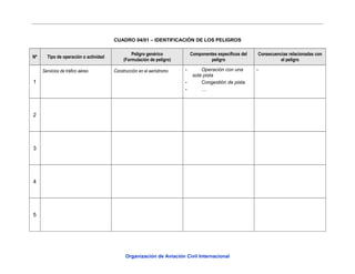 CUADRO 04/01 – IDENTIFICACIÓN DE LOS PELIGROS
Nº Tipo de operación o actividad
Peligro genérico
(Formulación de peligro)
Componentes específicos del
peligro
Consecuencias relacionadas con
el peligro
1
Servicios de tráfico aéreo Construcción en el aeródromo - Operación con una
sola pista
- Congestión de pista
- …
-
2
3
4
5
Organización de Aviación Civil Internacional
 