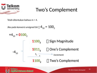 TK-1013 Sistem KomputerTK-1013 Sistem KomputerTK-1013 Sistem Komputer
Two’s Complement
Telah ditentukan bahwa m = 4.
Jika pada konversi unsigned bit  410 = 1002
+410 = 01002
-410
11002  Sign Magnitude
10112  One’s Complement
12
11002  Two’s Complement
+ increment
12
 