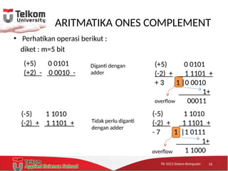 TK-1013 Sistem KomputerTK-1013 Sistem KomputerTK-1013 Sistem Komputer
ARITMATIKA ONES COMPLEMENT
• Perhatikan operasi berikut :
diket : m=5 bit
16
Diganti dengan
adder
(+5) 0 0101
(+2) - 0 0010 -
overflow
(-5) 1 1010
(-2) + 1 1101 +
(-5) 1 1010
(-2) + 1 1101 +
- 7 1 |1 0111
1+
1 1000overflow
(+5) 0 0101
(-2) + 1 1101 +
+ 3 1 |0 0010
1+
00011
Tidak perlu diganti
dengan adder
 