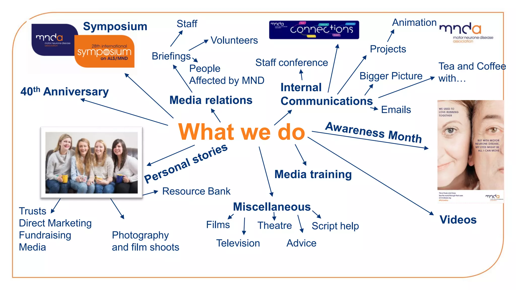 What we do
Internal
CommunicationsMedia relations
Videos
Script help
Media training
Staff conference
Resource Bank
Trusts
Direct Marketing
Fundraising
Media
Symposium
40th Anniversary
Miscellaneous
Films
Television
Theatre
Advice
Bigger Picture
Tea and Coffee
with…
Projects
Animation
Emails
Photography
and film shoots
Briefings
Staff
Volunteers
People
Affected by MND