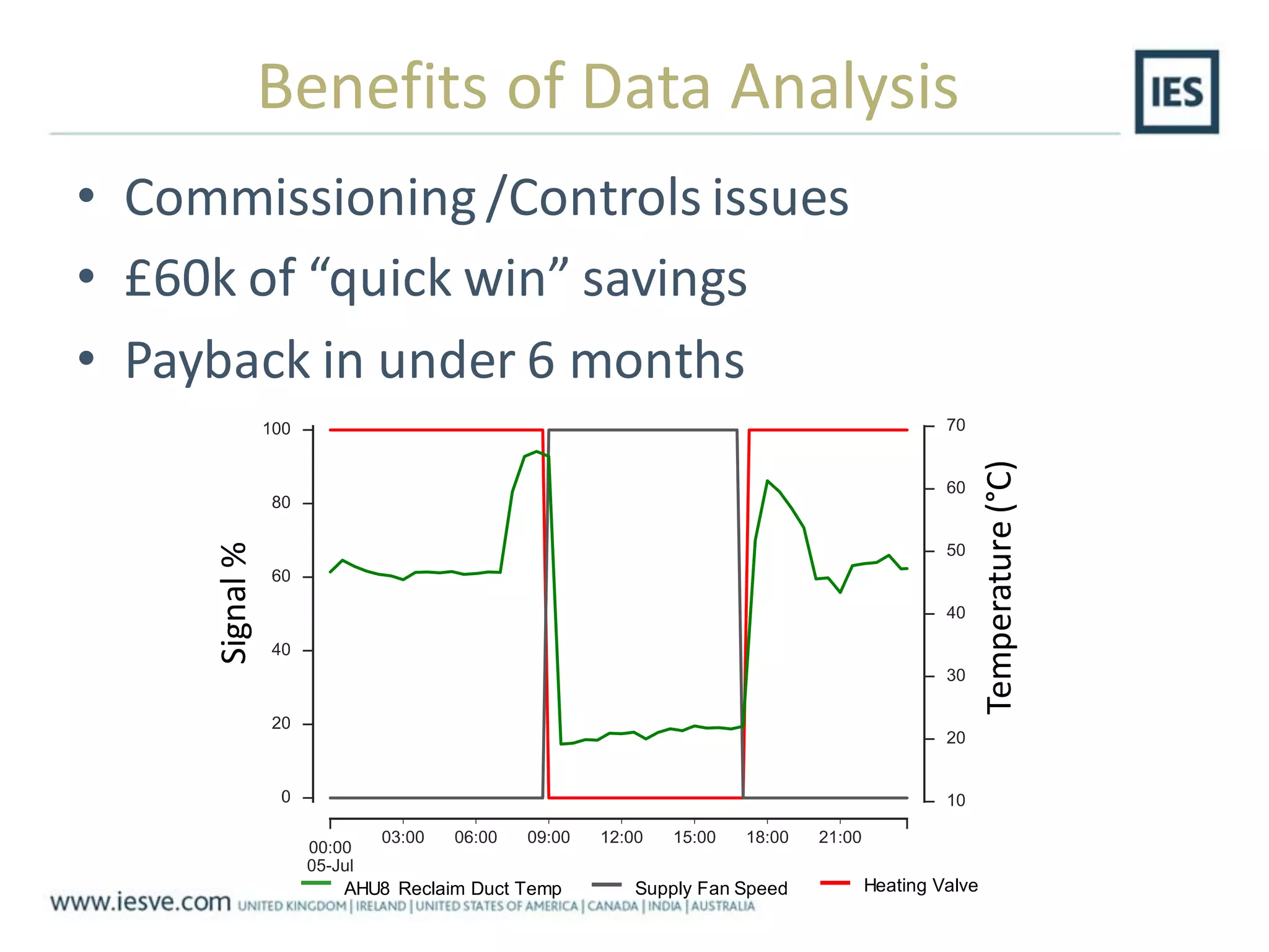 Benefits of Data Analysis
• Commissioning /Controls issues
• £60k of “quick win” savings
• Payback in under 6 months
Signal%
Temperature(°C)
AHU8 Reclaim Duct Temp Supply Fan Speed Heating Valve
 