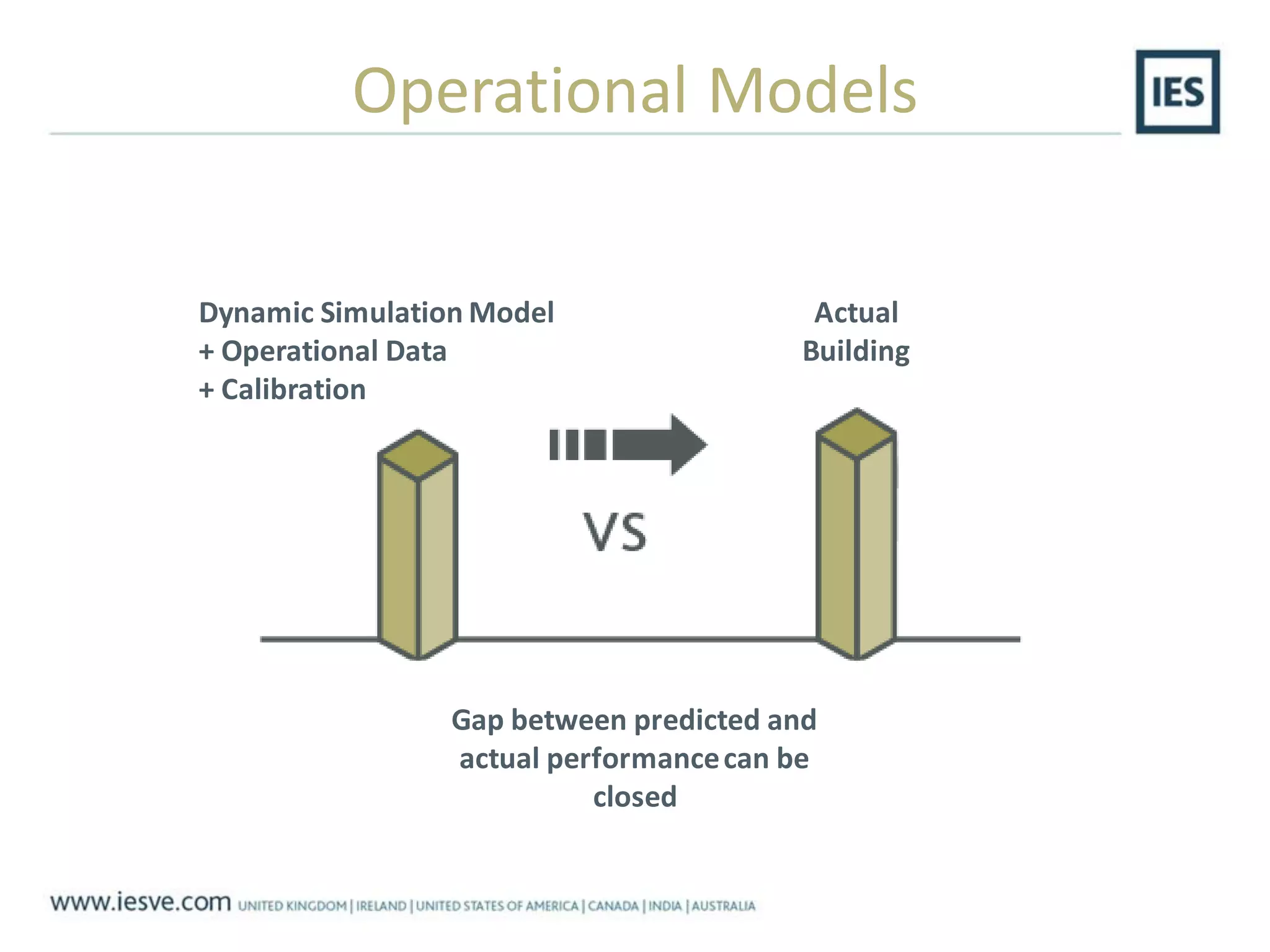 Operational Models
Dynamic Simulation Model
+ Operational Data
+ Calibration
Actual
Building
Gap between predicted and
actual performancecan be
closed
 