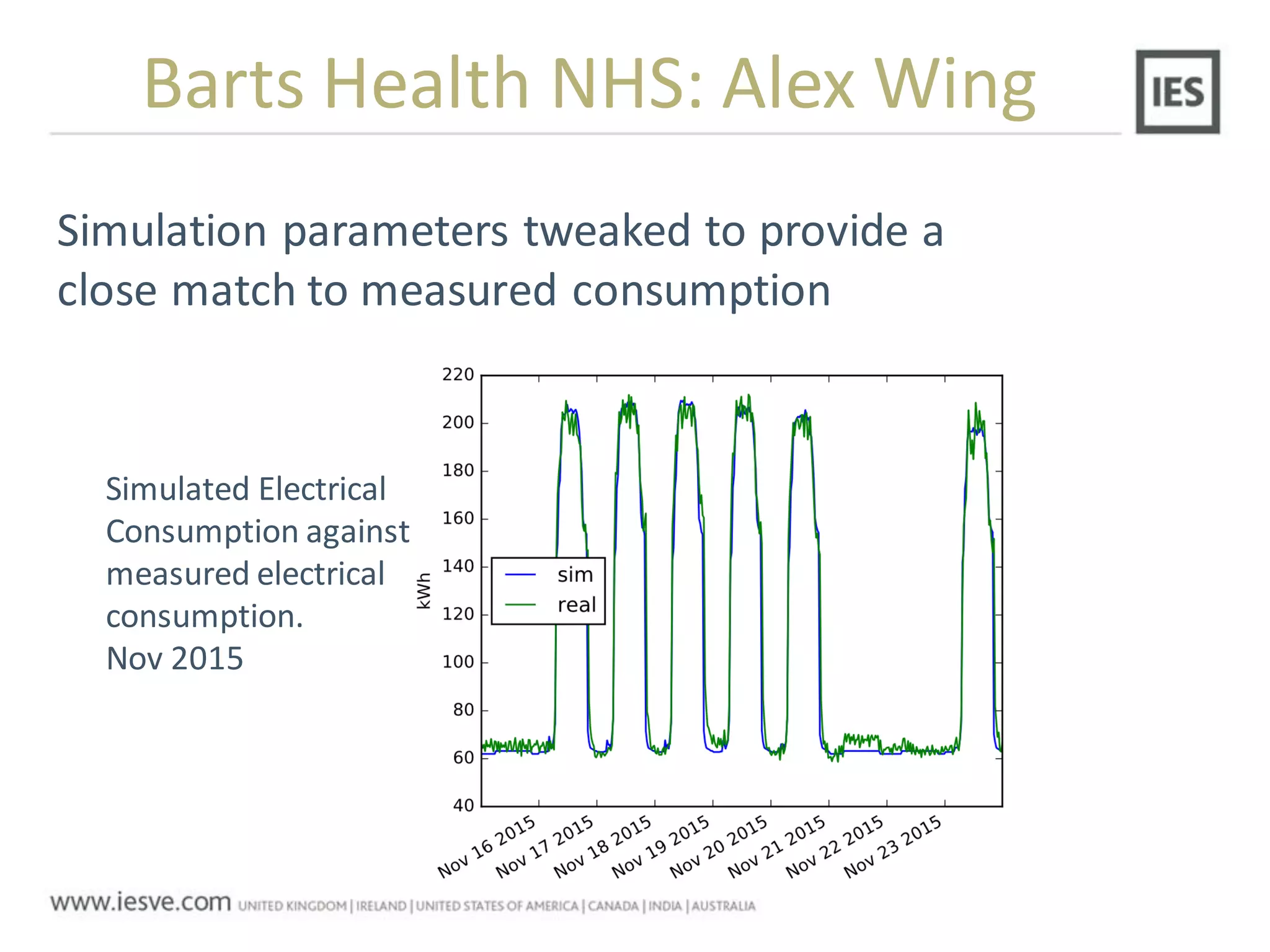 Simulation parameters tweaked to provide a
close match to measured consumption
Simulated Electrical
Consumption against
measured electrical
consumption.
Nov 2015
Barts Health NHS: Alex Wing
 