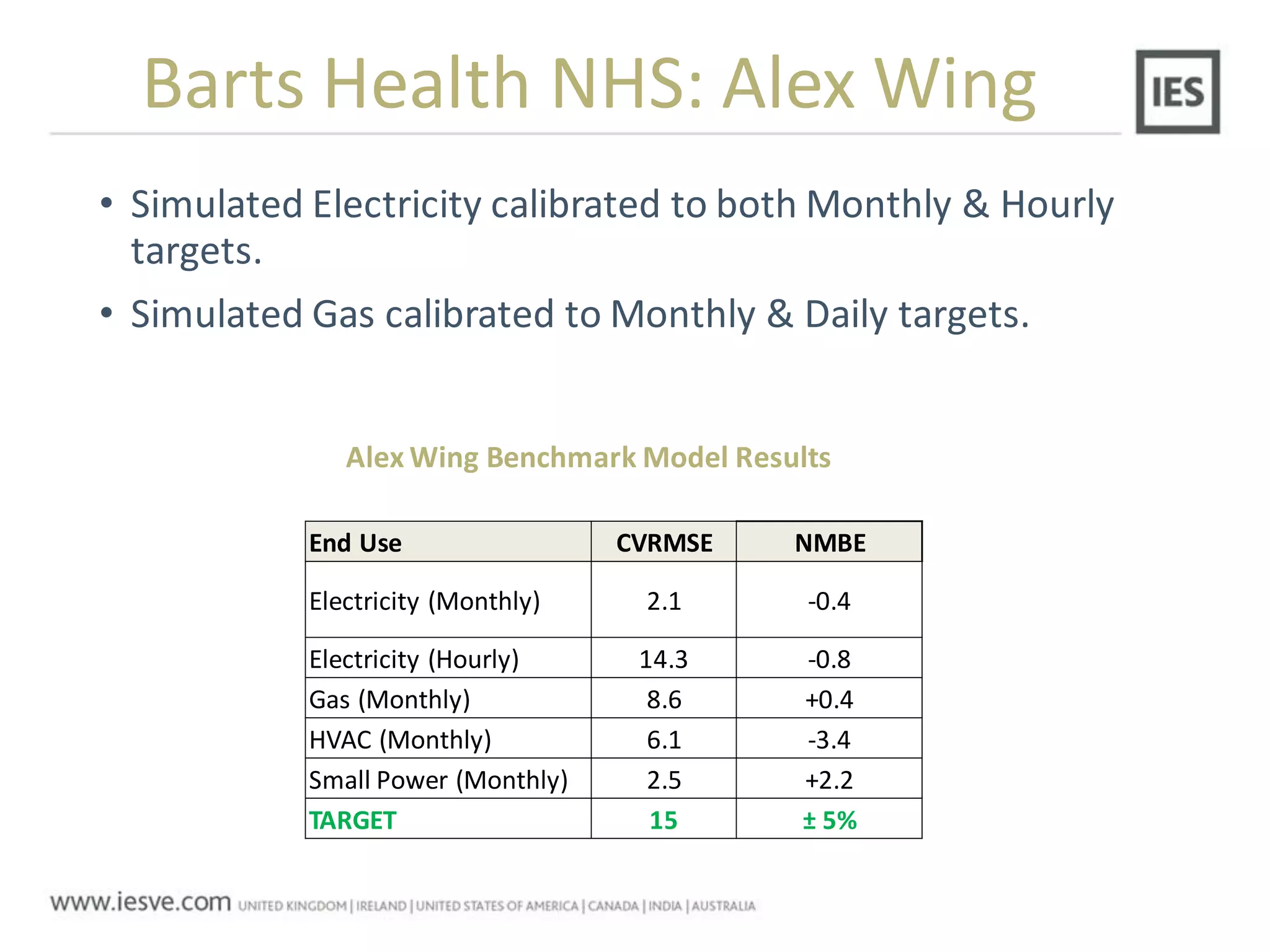 End Use CVRMSE NMBE
Electricity (Monthly) 2.1 -0.4
Electricity (Hourly) 14.3 -0.8
Gas (Monthly) 8.6 +0.4
HVAC (Monthly) 6.1 -3.4
Small Power (Monthly) 2.5 +2.2
TARGET 15 ± 5%
• Simulated Electricity calibrated to both Monthly & Hourly
targets.
• Simulated Gas calibrated to Monthly & Daily targets.
Alex Wing Benchmark Model Results
Barts Health NHS: Alex Wing
 