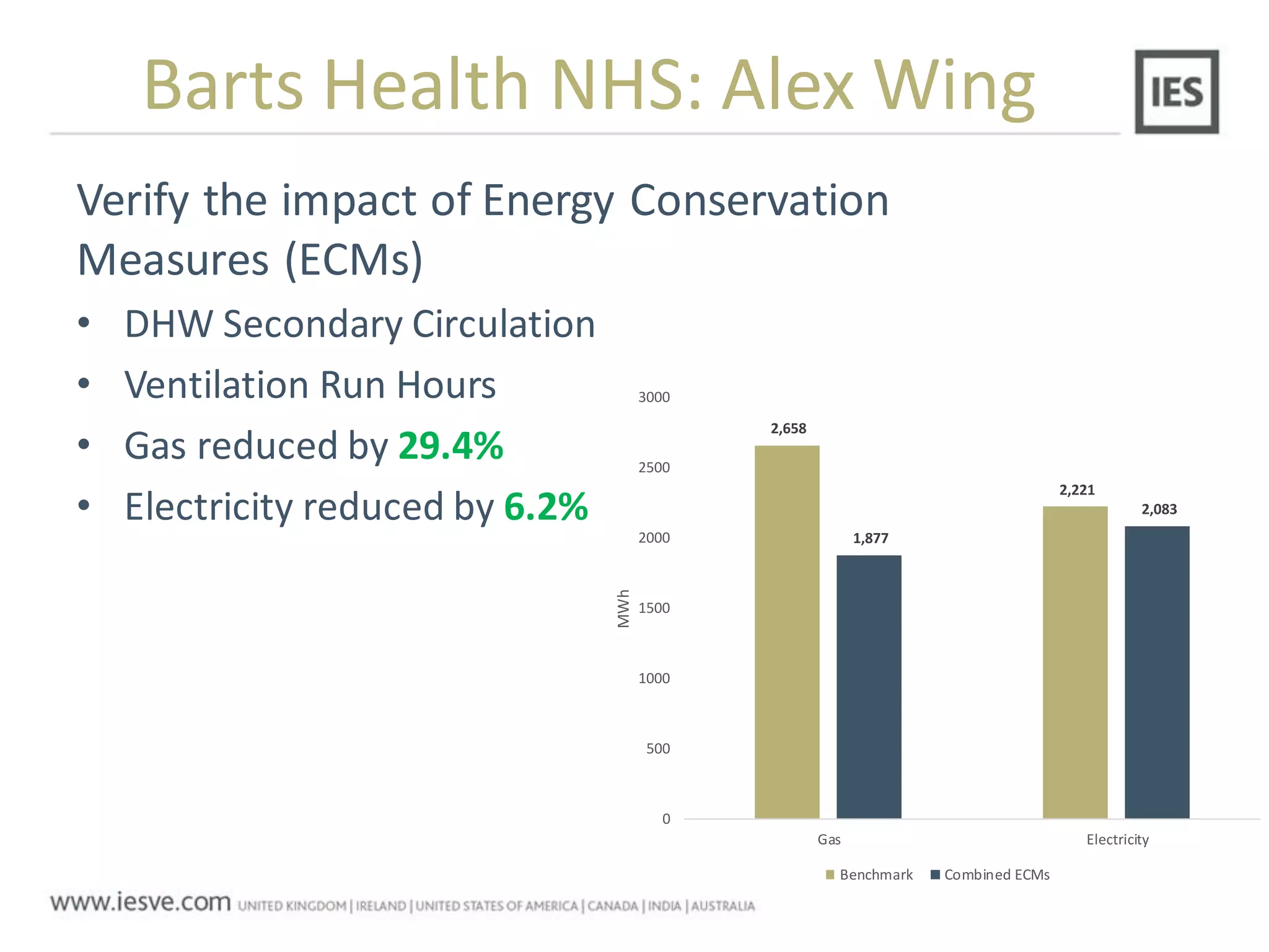 Verify the impact of Energy Conservation
Measures (ECMs)
• DHW Secondary Circulation
• Ventilation Run Hours
• Gas reduced by 29.4%
• Electricity reduced by 6.2%
Barts Health NHS: Alex Wing
2,658
2,221
1,877
2,083
0
500
1000
1500
2000
2500
3000
Gas Electricity
MWh
Benchmark Combined ECMs
 