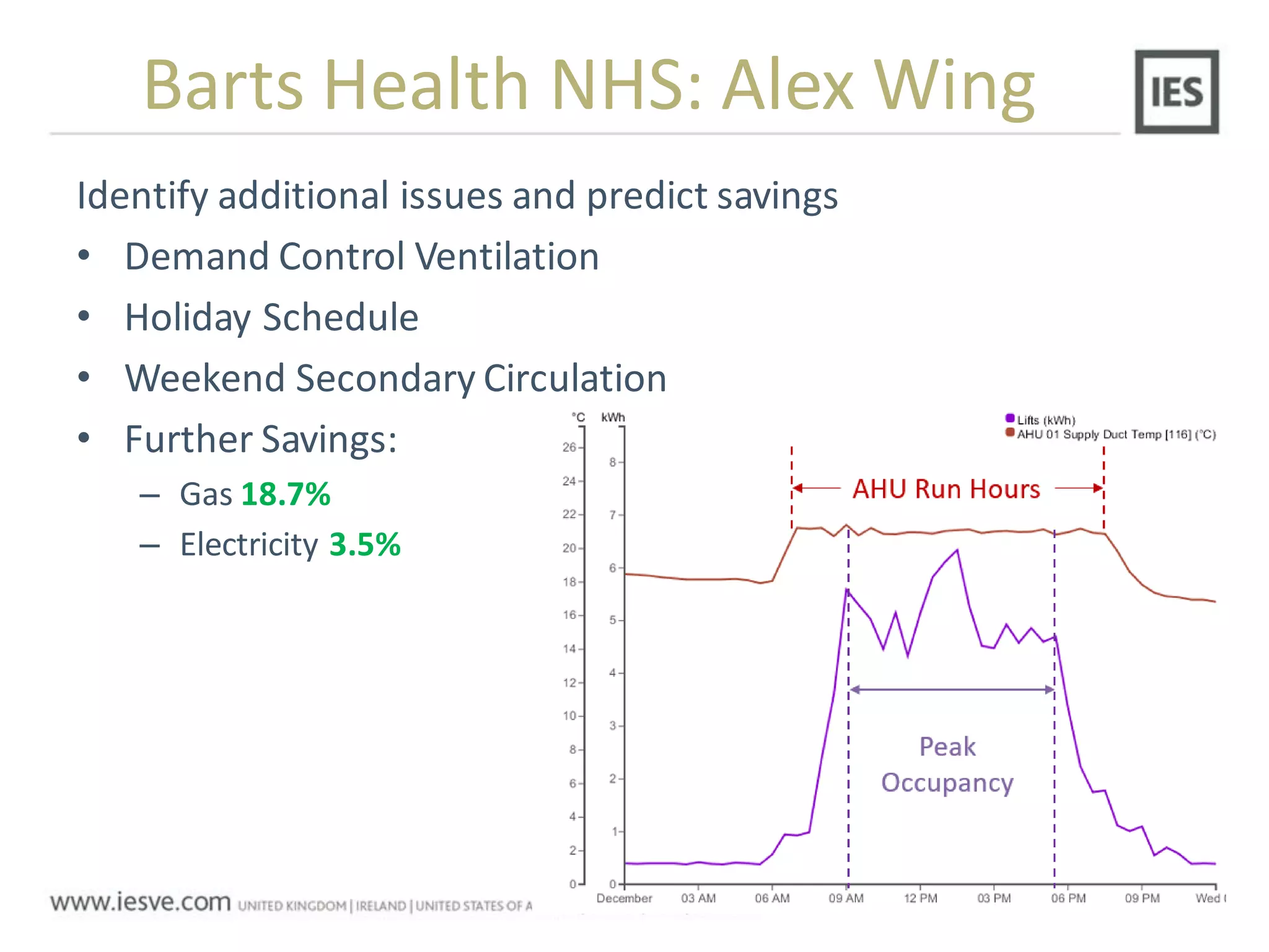 Identify additional issues and predict savings
• Demand Control Ventilation
• Holiday Schedule
• Weekend Secondary Circulation
• Further Savings:
– Gas 18.7%
– Electricity 3.5%
Barts Health NHS: Alex Wing
 