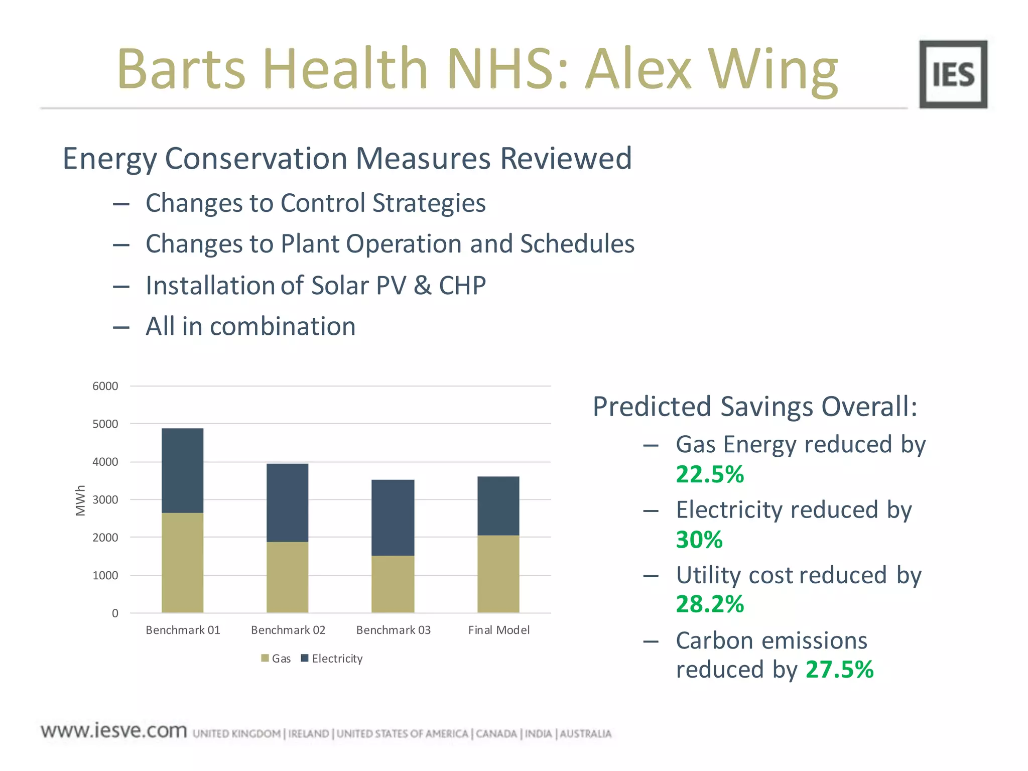 Energy Conservation Measures Reviewed
– Changes to Control Strategies
– Changes to Plant Operation and Schedules
– Installationof Solar PV & CHP
– All in combination
0
1000
2000
3000
4000
5000
6000
Benchmark 01 Benchmark 02 Benchmark 03 Final Model
MWh
Gas Electricity
Barts Health NHS: Alex Wing
Predicted Savings Overall:
– Gas Energy reduced by
22.5%
– Electricity reduced by
30%
– Utility cost reduced by
28.2%
– Carbon emissions
reduced by 27.5%
 