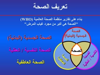 تعريف الصحة بناء على تقارير منظمة الصحة العالمية  ( WHO ) " الصحة هي أكبر من مجرد غياب المرض " صحة الإنسان الصحة  الجسدية  ( البدنية ) الصحة  العاطفية الصحة  النفسية  /   العقلية الصحة الجسدية  ( البدنية ) الصحة العاطفية الصحة النفسية  /   العقلية الصحة 