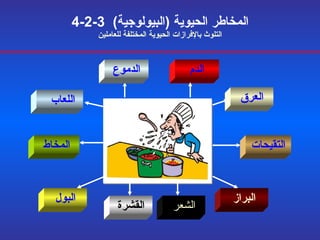 4-2-3  المخاطر الحيوية  ( البيولوجية )  التلوث بالإفرازات الحيوية المختلفة للعاملين الدم ا لعرق اللعاب البراز التقيحات المخاط البول الشعر الدموع القشرة 