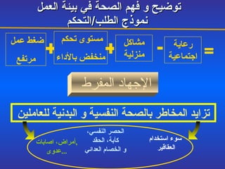 توضيح و فهم الصحة في بيئة العمل نموذج الطلب / التحكم   ضغط عمل  مرتفع مستوى تحكم  منخفض بالأداء + + مشاكل منزلية - رعاية اجتماعية الإجهاد المفرط  تزايد المخاطر بالصحة النفسية و البدنية للعاملين أمراض، اصابات , عدوى ... الحصر النفسي، كآبة،  الحقد و الخصام العدائي سوء استخدام العقاقير = 