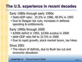 The U.S. experience in recent decades Early 1980s through early 1990s Debt-GDP ratio:  25.5% in 1980, 48.9% in 1993 Due to Reagan tax cuts, increases in defense spending & entitlements Early 1990s through 2000 $290b deficit in 1992, $236b surplus in 2000 debt-GDP ratio fell to 32.5% in 2000 Due to rapid growth, stock market boom, tax hikes Since 2001 The return of deficits, due to Bush tax cut and  economic slowdown 