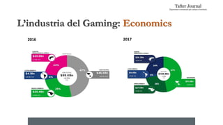 L’industria del Gaming: Economics
20172016
 