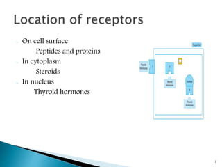 - On cell surface
Peptides and proteins
- In cytoplasm
Steroids
- In nucleus
Thyroid hormones
7
 