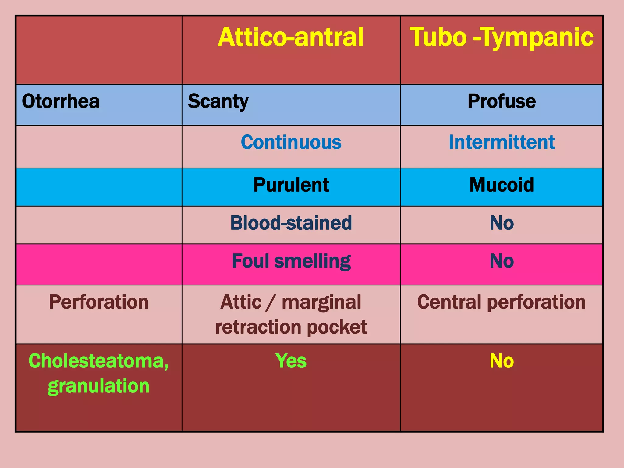 Attico-antral Tubo -Tympanic
Otorrhea Scanty Profuse
Continuous Intermittent
Purulent Mucoid
Blood-stained No
Foul smelling No
Perforation Attic / marginal
retraction pocket
Central perforation
Cholesteatoma,
granulation
Yes No
 