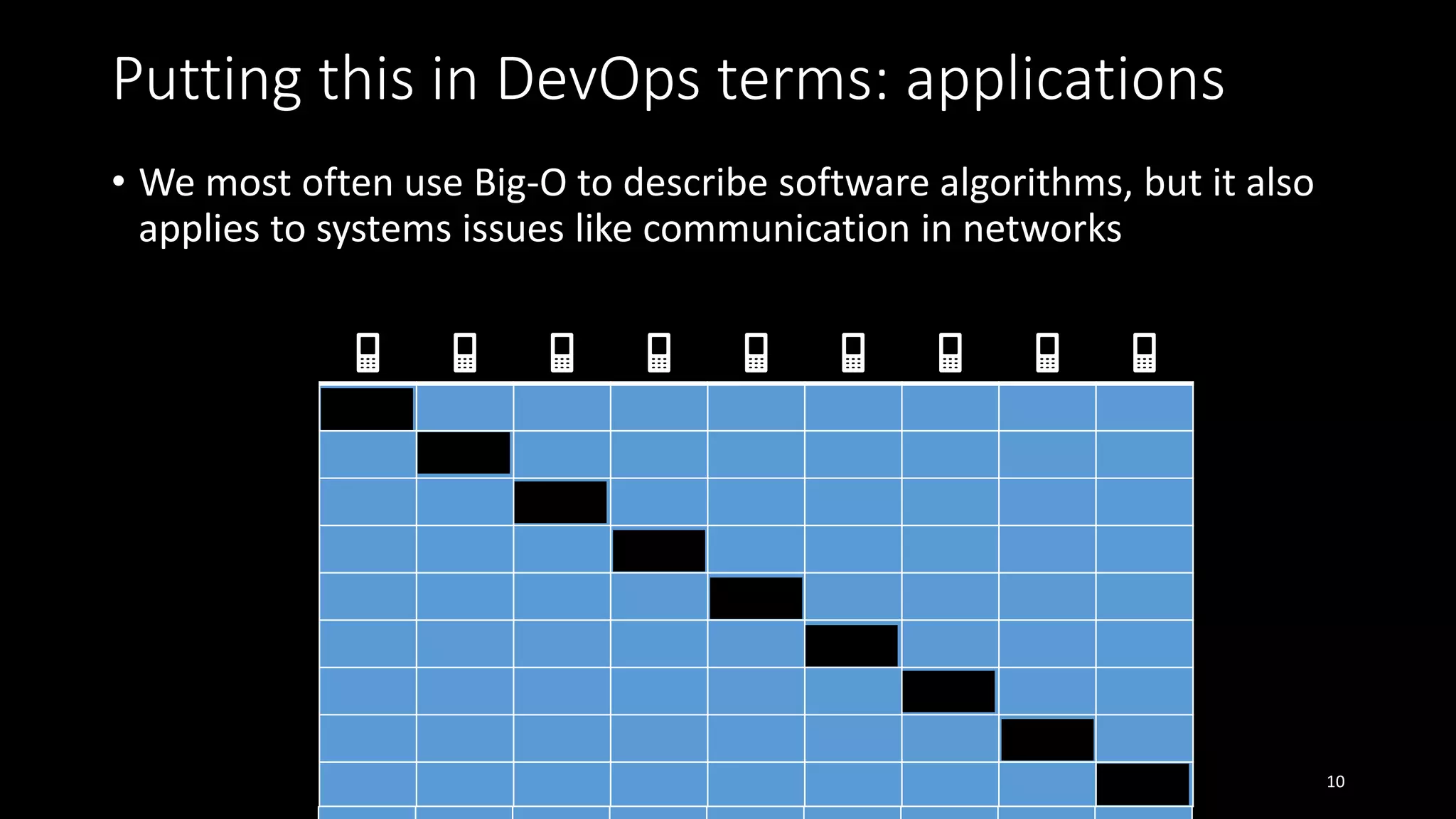 Putting this in DevOps terms: applications
• We most often use Big-O to describe software algorithms, but it also
applies to systems issues like communication in networks
10
🤵🤵
👩🤵
⚖️
💁♂️
👨🤵
🔬
👨
🎓
👳🤵
👩🤵
💻
👨🤵
🔧
Me
🤵🤵
👩🤵⚖️
💁♂️
👨🤵
🔬
👨🎓
👳🤵
👩🤵
📱 📱 📱 📱 📱 📱 📱 📱 📱
📱
📱
📱
📱
📱
📱
📱
📱
📱
 