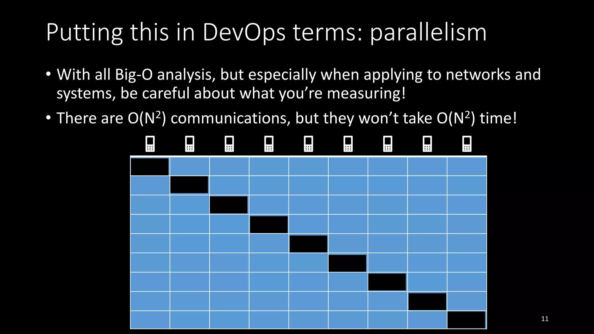 📱 📱 📱 📱 📱 📱 📱 📱 📱
📱
📱
📱
📱
📱
📱
📱
📱
📱
Putting this in DevOps terms: parallelism
• With all Big-O analysis, but especially when applying to networks and
systems, be careful about what you’re measuring!
• There are O(N2) communications, but they won’t take O(N2) time!
11
 