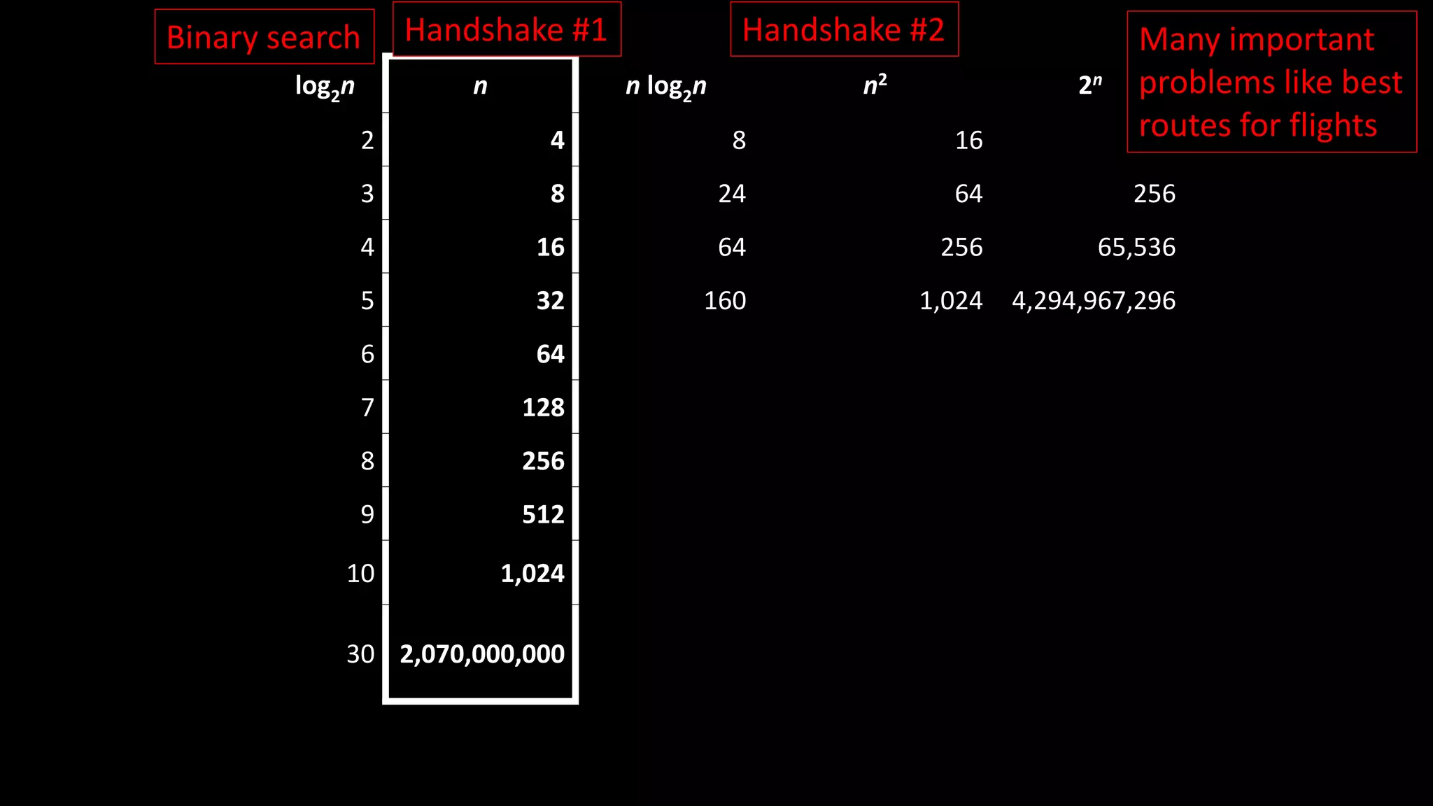 log2n n n log2n n2 2n
2 4 8 16 16
3 8 24 64 256
4 16 64 256 65,536
5 32 160 1,024 4,294,967,296
6 64
7 128
8 256
9 512
10 1,024
30 2,070,000,000
Binary search Handshake #1 Handshake #2 Many important
problems like best
routes for flights
 
