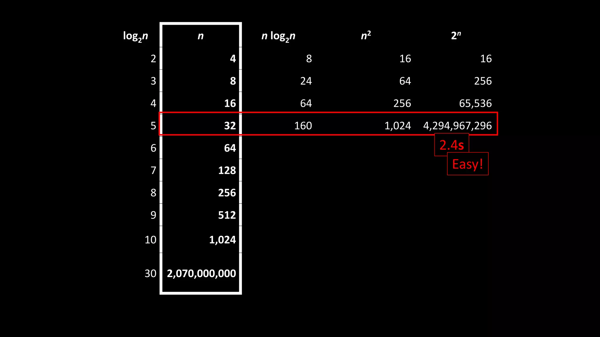log2n n n log2n n2 2n
2 4 8 16 16
3 8 24 64 256
4 16 64 256 65,536
5 32 160 1,024 4,294,967,296
6 64
7 128
8 256
9 512
10 1,024
30 2,070,000,000
2.4s
Easy!
 