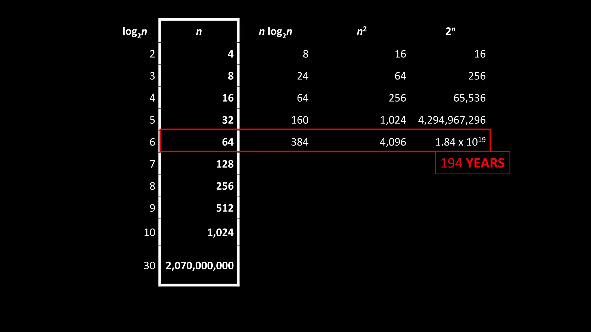 log2n n n log2n n2 2n
2 4 8 16 16
3 8 24 64 256
4 16 64 256 65,536
5 32 160 1,024 4,294,967,296
6 64 384 4,096 1.84 x 1019
7 128
8 256
9 512
10 1,024
30 2,070,000,000
194 YEARS
 