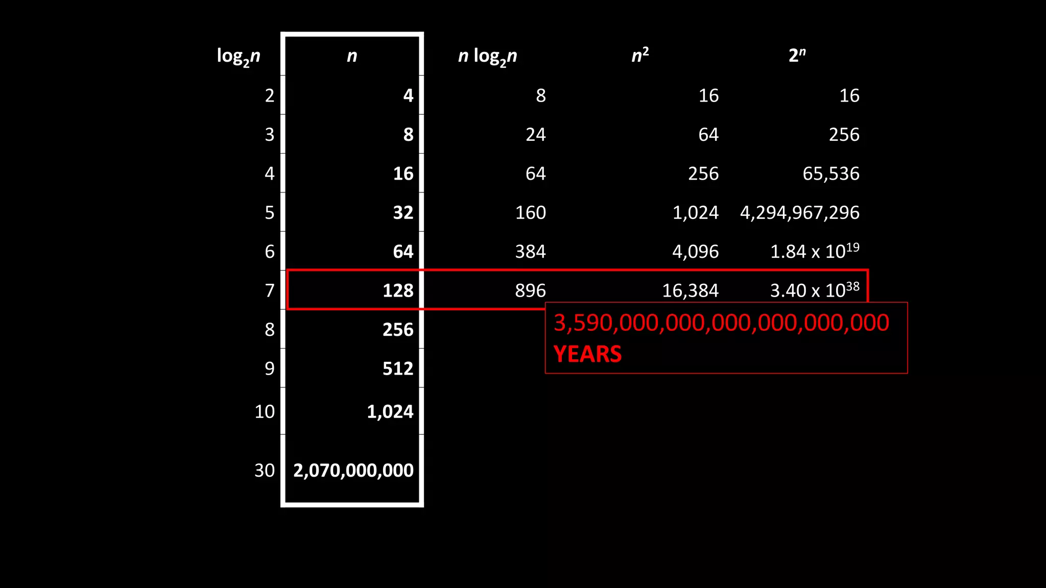 log2n n n log2n n2 2n
2 4 8 16 16
3 8 24 64 256
4 16 64 256 65,536
5 32 160 1,024 4,294,967,296
6 64 384 4,096 1.84 x 1019
7 128 896 16,384 3.40 x 1038
8 256
9 512
10 1,024
30 2,070,000,000
3,590,000,000,000,000,000,000
YEARS
 