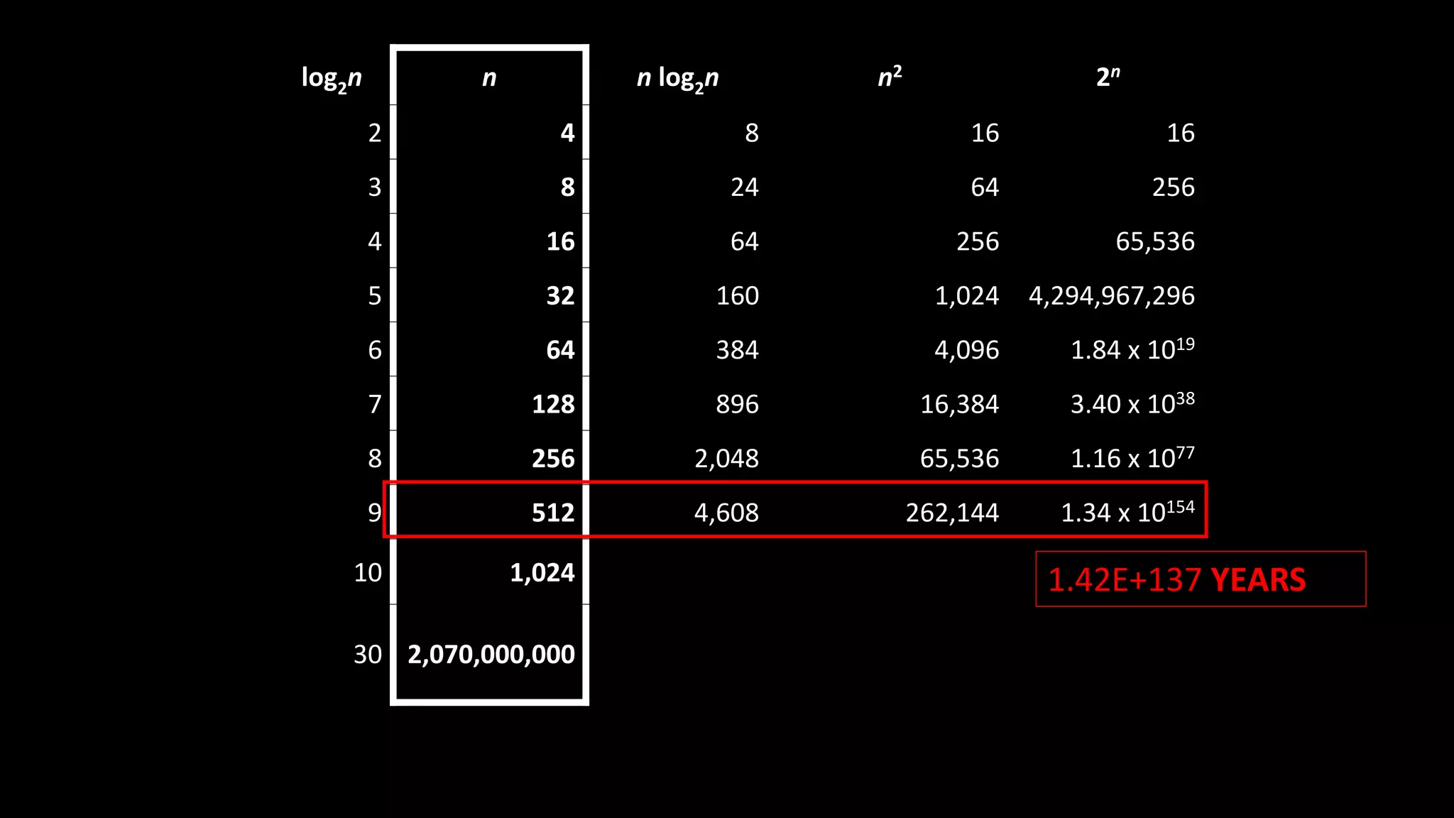 log2n n n log2n n2 2n
2 4 8 16 16
3 8 24 64 256
4 16 64 256 65,536
5 32 160 1,024 4,294,967,296
6 64 384 4,096 1.84 x 1019
7 128 896 16,384 3.40 x 1038
8 256 2,048 65,536 1.16 x 1077
9 512 4,608 262,144 1.34 x 10154
10 1,024
30 2,070,000,000
1.42E+137 YEARS
 
