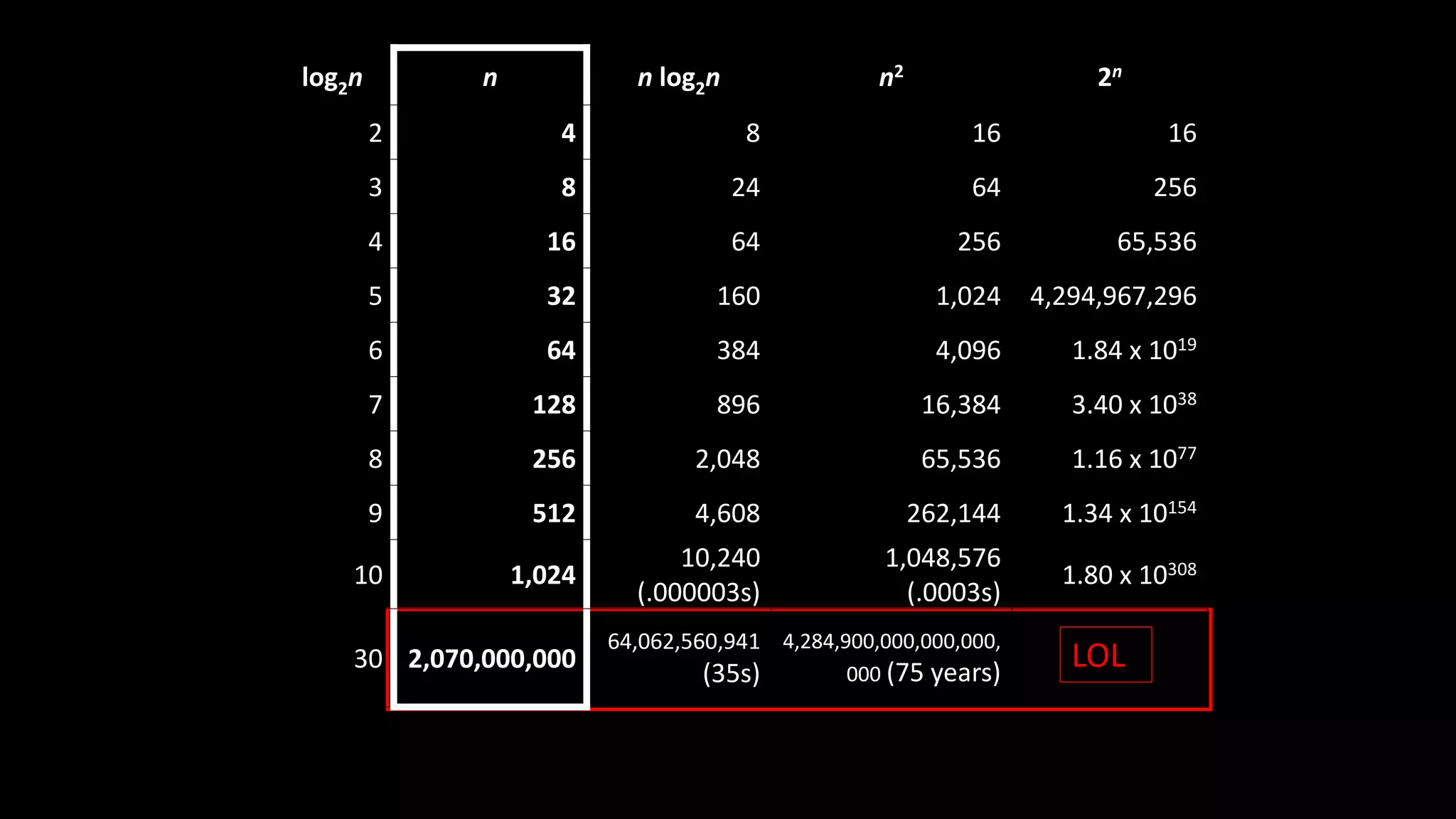 LOL
log2n n n log2n n2 2n
2 4 8 16 16
3 8 24 64 256
4 16 64 256 65,536
5 32 160 1,024 4,294,967,296
6 64 384 4,096 1.84 x 1019
7 128 896 16,384 3.40 x 1038
8 256 2,048 65,536 1.16 x 1077
9 512 4,608 262,144 1.34 x 10154
10 1,024
10,240
(.000003s)
1,048,576
(.0003s)
1.80 x 10308
30 2,070,000,000
64,062,560,941
(35s)
4,284,900,000,000,000,
000 (75 years)
 