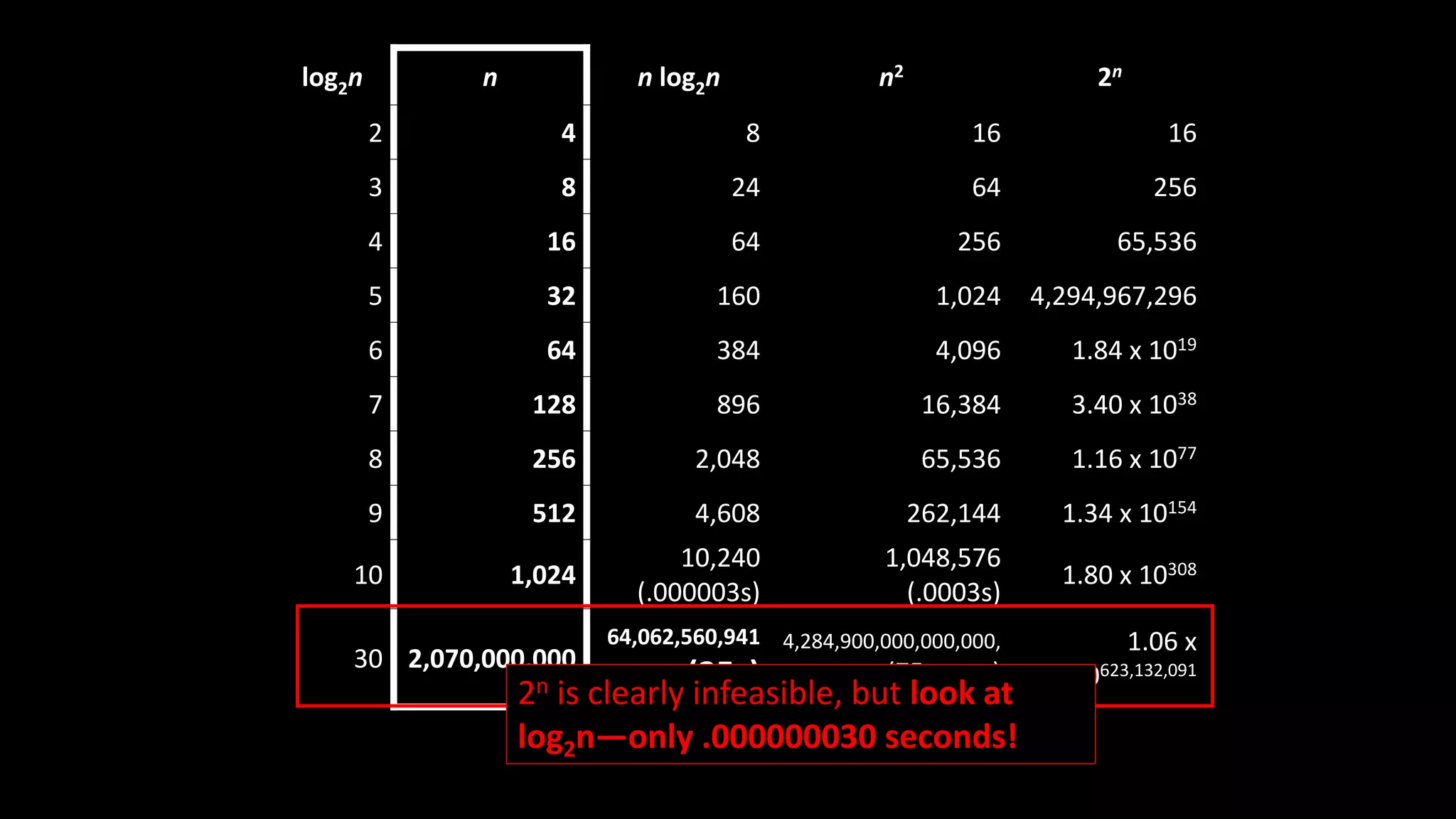 log2n n n log2n n2 2n
2 4 8 16 16
3 8 24 64 256
4 16 64 256 65,536
5 32 160 1,024 4,294,967,296
6 64 384 4,096 1.84 x 1019
7 128 896 16,384 3.40 x 1038
8 256 2,048 65,536 1.16 x 1077
9 512 4,608 262,144 1.34 x 10154
10 1,024
10,240
(.000003s)
1,048,576
(.0003s)
1.80 x 10308
30 2,070,000,000
64,062,560,941
(35s)
4,284,900,000,000,000,
000 (75 years)
1.06 x
10623,132,091
2n is clearly infeasible, but look at
log2n—only .000000030 seconds!
 