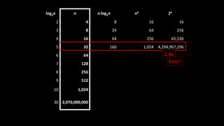 log2n n n log2n n2 2n
2 4 8 16 16
3 8 24 64 256
4 16 64 256 65,536
5 32 160 1,024 4,294,967,296
6 64
7 128
8 256
9 512
10 1,024
30 2,070,000,000
2.4s
Easy!
 
