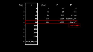 log2n n n log2n n2 2n
2 4 8 16 16
3 8 24 64 256
4 16 64 256 65,536
5 32 160 1,024 4,294,967,296
6 64 384 4,096 1.84 x 1019
7 128
8 256
9 512
10 1,024
30 2,070,000,000
194 YEARS
 