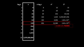 log2n n n log2n n2 2n
2 4 8 16 16
3 8 24 64 256
4 16 64 256 65,536
5 32 160 1,024 4,294,967,296
6 64 384 4,096 1.84 x 1019
7 128 896 16,384 3.40 x 1038
8 256
9 512
10 1,024
30 2,070,000,000
3.59E+21 YEARS
 