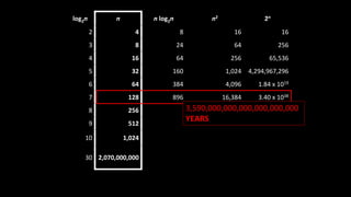 log2n n n log2n n2 2n
2 4 8 16 16
3 8 24 64 256
4 16 64 256 65,536
5 32 160 1,024 4,294,967,296
6 64 384 4,096 1.84 x 1019
7 128 896 16,384 3.40 x 1038
8 256
9 512
10 1,024
30 2,070,000,000
3,590,000,000,000,000,000,000
YEARS
 