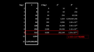 log2n n n log2n n2 2n
2 4 8 16 16
3 8 24 64 256
4 16 64 256 65,536
5 32 160 1,024 4,294,967,296
6 64 384 4,096 1.84 x 1019
7 128 896 16,384 3.40 x 1038
8 256 2,048 65,536 1.16 x 1077
9 512 4,608 262,144 1.34 x 10154
10 1,024
30 2,070,000,000
1.42E+137 YEARS
 