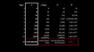 LOL
log2n n n log2n n2 2n
2 4 8 16 16
3 8 24 64 256
4 16 64 256 65,536
5 32 160 1,024 4,294,967,296
6 64 384 4,096 1.84 x 1019
7 128 896 16,384 3.40 x 1038
8 256 2,048 65,536 1.16 x 1077
9 512 4,608 262,144 1.34 x 10154
10 1,024
10,240
(.000003s)
1,048,576
(.0003s)
1.80 x 10308
30 2,070,000,000
64,062,560,941
(35s)
4,284,900,000,000,000,
000 (75 years)
 