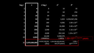 log2n n n log2n n2 2n
2 4 8 16 16
3 8 24 64 256
4 16 64 256 65,536
5 32 160 1,024 4,294,967,296
6 64 384 4,096 1.84 x 1019
7 128 896 16,384 3.40 x 1038
8 256 2,048 65,536 1.16 x 1077
9 512 4,608 262,144 1.34 x 10154
10 1,024
10,240
(.000003s)
1,048,576
(.0003s)
1.80 x 10308
30 2,070,000,000
64,062,560,941
(35s)
4,284,900,000,000,000,
000 (75 years)
1.06 x
10623,132,091
1.86×10623,132,074 years
 