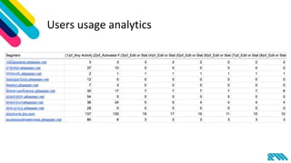 Users usage analytics
 