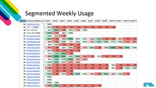Segmented Weekly Usage
 