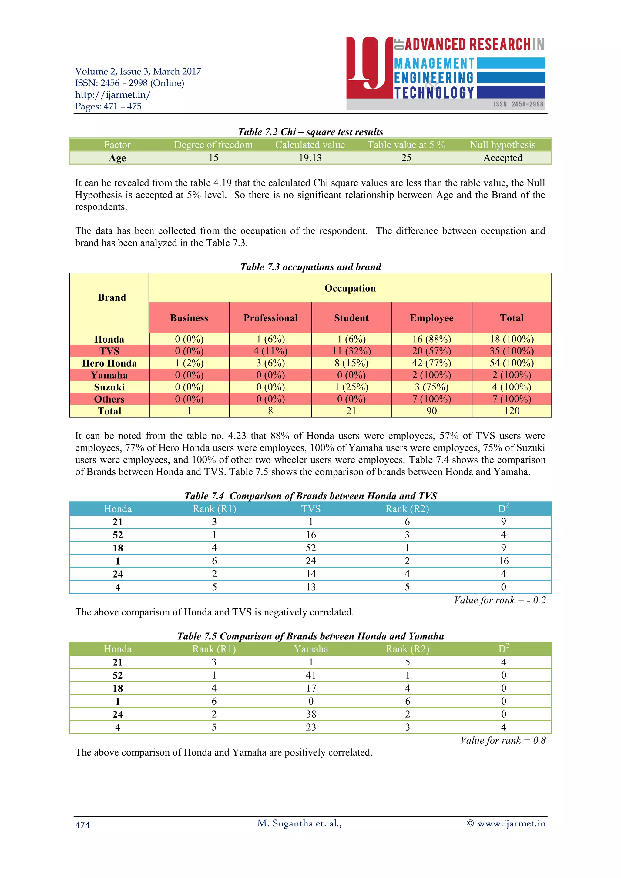 Volume 2, Issue 3, March 2017
ISSN: 2456 – 2998 (Online)
http://ijarmet.in/
Pages: 471 – 475
474 M. Sugantha et. al., © www.ijarmet.in
Table 7.2 Chi – square test results
Factor Degree of freedom Calculated value Table value at 5 % Null hypothesis
Age 15 19.13 25 Accepted
It can be revealed from the table 4.19 that the calculated Chi square values are less than the table value, the Null
Hypothesis is accepted at 5% level. So there is no significant relationship between Age and the Brand of the
respondents.
The data has been collected from the occupation of the respondent. The difference between occupation and
brand has been analyzed in the Table 7.3.
Table 7.3 occupations and brand
Brand
Occupation
Business Professional Student Employee Total
Honda 0 (0%) 1 (6%) 1 (6%) 16 (88%) 18 (100%)
TVS 0 (0%) 4 (11%) 11 (32%) 20 (57%) 35 (100%)
Hero Honda 1 (2%) 3 (6%) 8 (15%) 42 (77%) 54 (100%)
Yamaha 0 (0%) 0 (0%) 0 (0%) 2 (100%) 2 (100%)
Suzuki 0 (0%) 0 (0%) 1 (25%) 3 (75%) 4 (100%)
Others 0 (0%) 0 (0%) 0 (0%) 7 (100%) 7 (100%)
Total 1 8 21 90 120
It can be noted from the table no. 4.23 that 88% of Honda users were employees, 57% of TVS users were
employees, 77% of Hero Honda users were employees, 100% of Yamaha users were employees, 75% of Suzuki
users were employees, and 100% of other two wheeler users were employees. Table 7.4 shows the comparison
of Brands between Honda and TVS. Table 7.5 shows the comparison of brands between Honda and Yamaha.
Table 7.4 Comparison of Brands between Honda and TVS
Honda Rank (R1) TVS Rank (R2) D2
21 3 1 6 9
52 1 16 3 4
18 4 52 1 9
1 6 24 2 16
24 2 14 4 4
4 5 13 5 0
Value for rank = - 0.2
The above comparison of Honda and TVS is negatively correlated.
Table 7.5 Comparison of Brands between Honda and Yamaha
Honda Rank (R1) Yamaha Rank (R2) D2
21 3 1 5 4
52 1 41 1 0
18 4 17 4 0
1 6 0 6 0
24 2 38 2 0
4 5 23 3 4
Value for rank = 0.8
The above comparison of Honda and Yamaha are positively correlated.
 