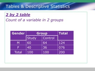 Tables & Descriptive Statistics
2 by 2 table
Count of a variable in 2 groups
Gender Group Total
Study Control
M 60 64 124
F 40 36 076
Total 100 100 200
 