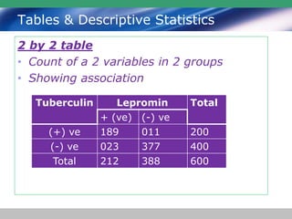Tables & Descriptive Statistics
2 by 2 table
• Count of a 2 variables in 2 groups
• Showing association
Tuberculin Lepromin Total
+ (ve) (-) ve
(+) ve 189 011 200
(-) ve 023 377 400
Total 212 388 600
 